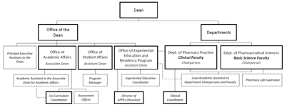 LAU School of Pharmacy organizational chart